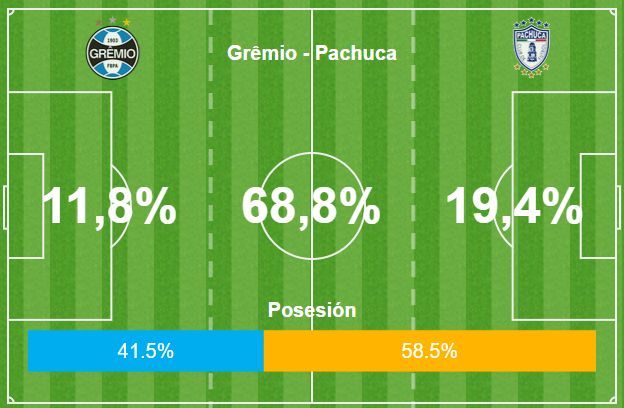 GFX Grêmio vs Pachuca 1o tempo 12 12 2017