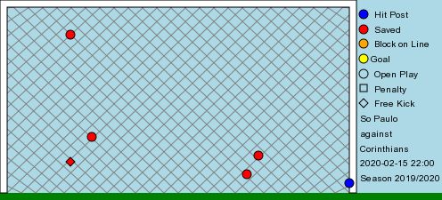 São Paulo Corinthians rodada 6