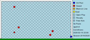 São Paulo Corinthians rodada 6