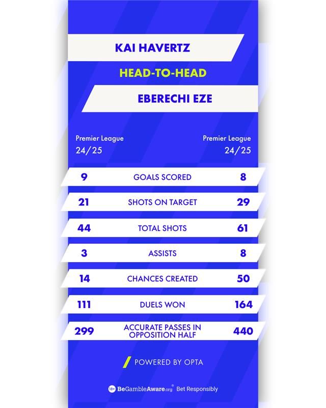 Eze vs Havertz BOYLE Sports