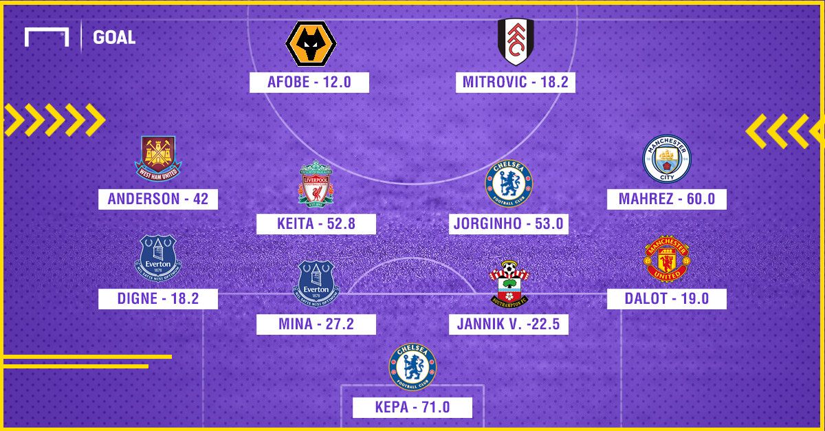 EPL Most expensive XI