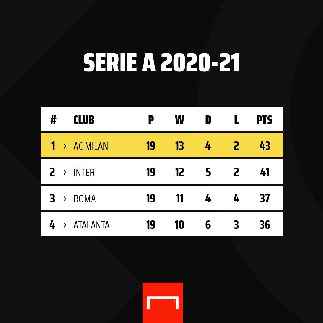 Serie A table GFX