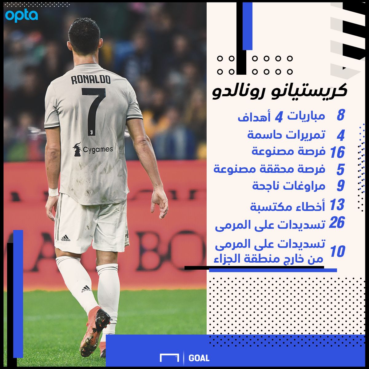 Ronaldo stats