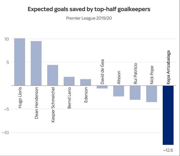 Expected goals saves by top-half goalkeepers
