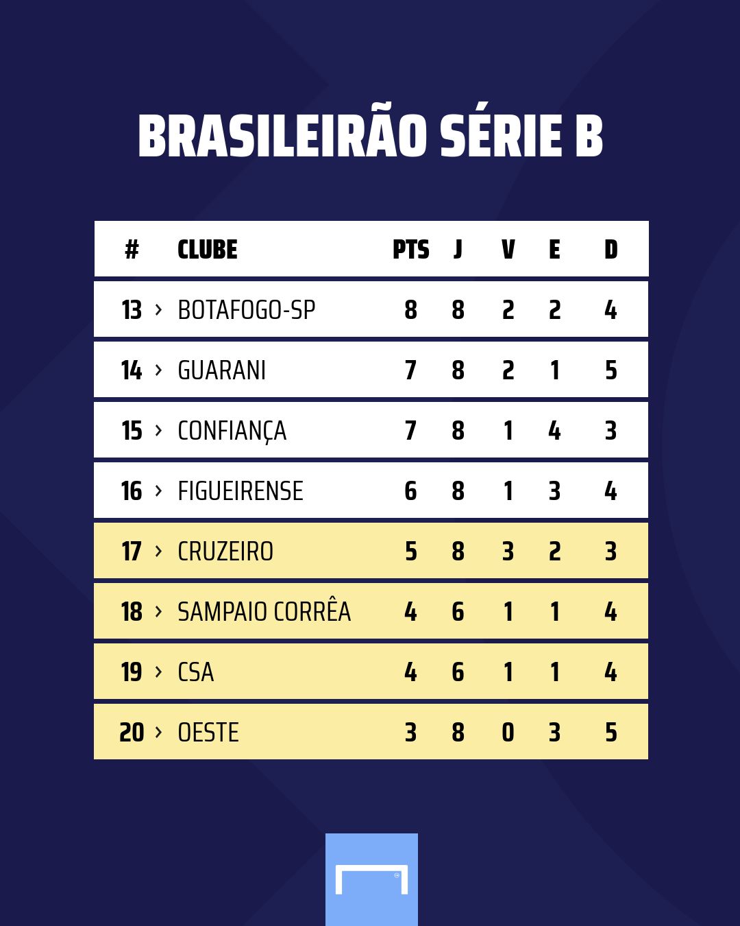 Tabela Série B 8a rodada 2020