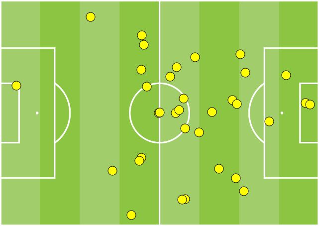 Serdar Dursun'un Trabzonspor maçında topla buluştuğu bölgeler