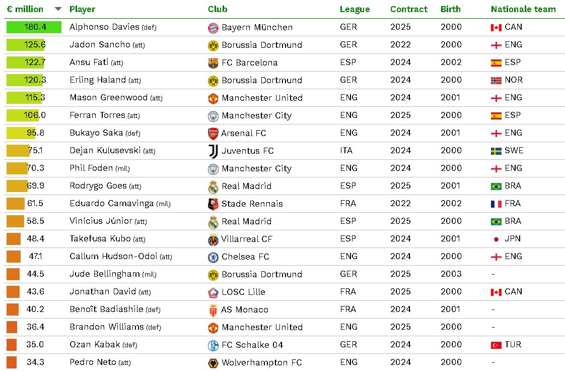 Top jovenes año 2000 CIES
