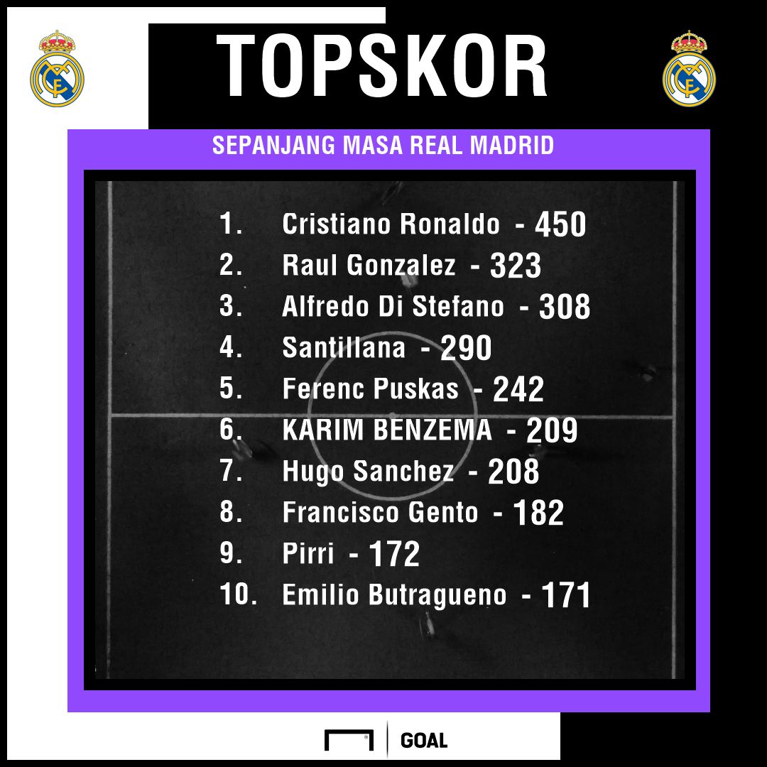 GFXID Topskor Real Madrid Sepanjang Masa