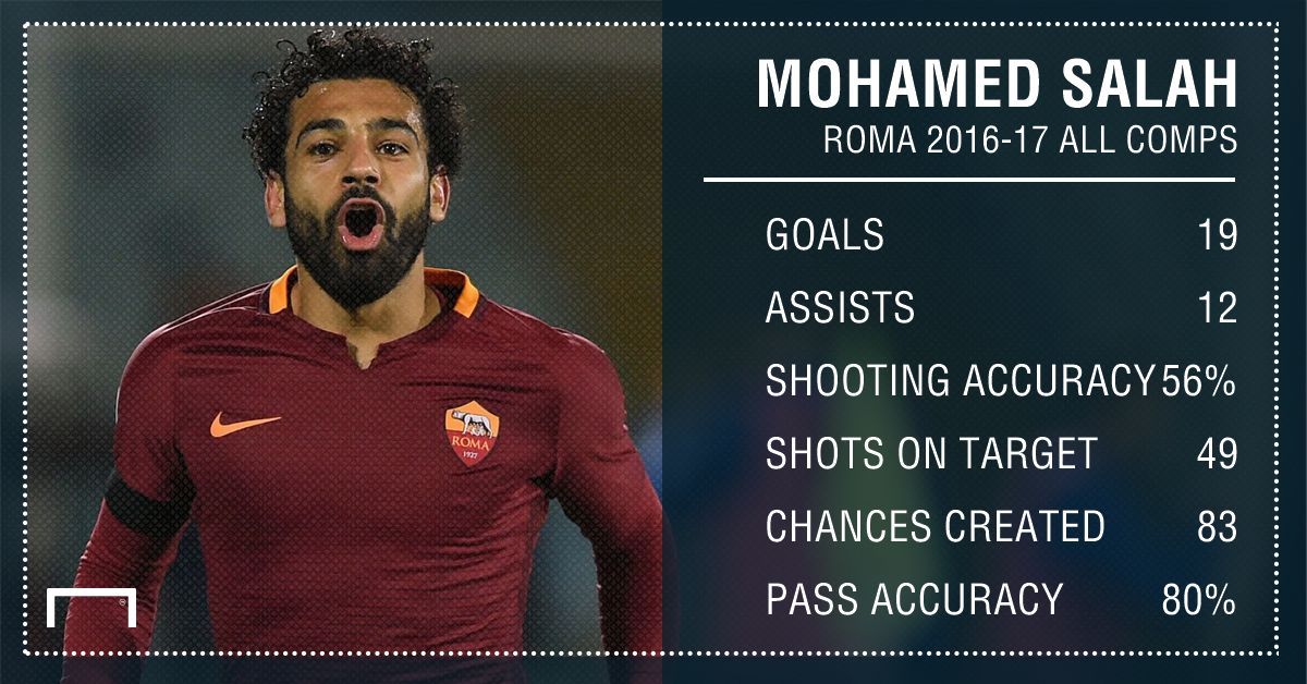GFX Mo Salah stats