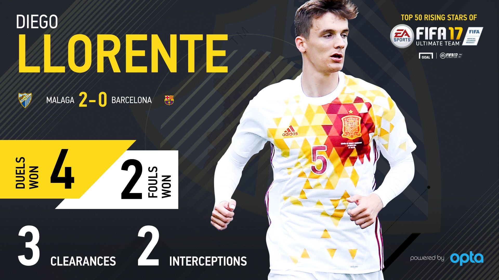 Diego Llorente Fifa Rising Stars 10042017