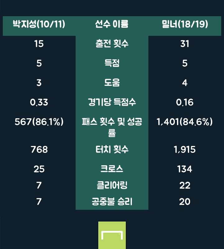박지성 vs 밀너
