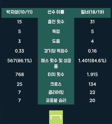 박지성 vs 밀너