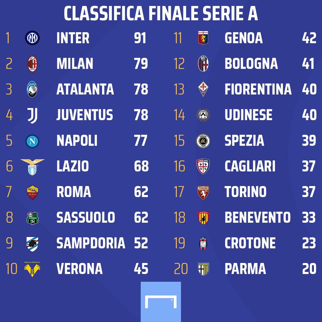 classifica Serie A 2020/21 finale
