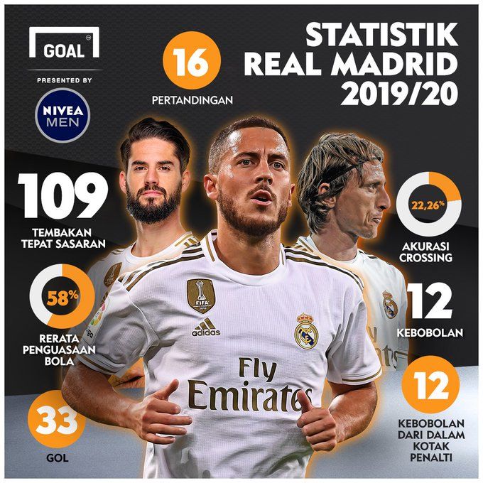 NiveaMen - Statistik Real Madrid 2019/20
