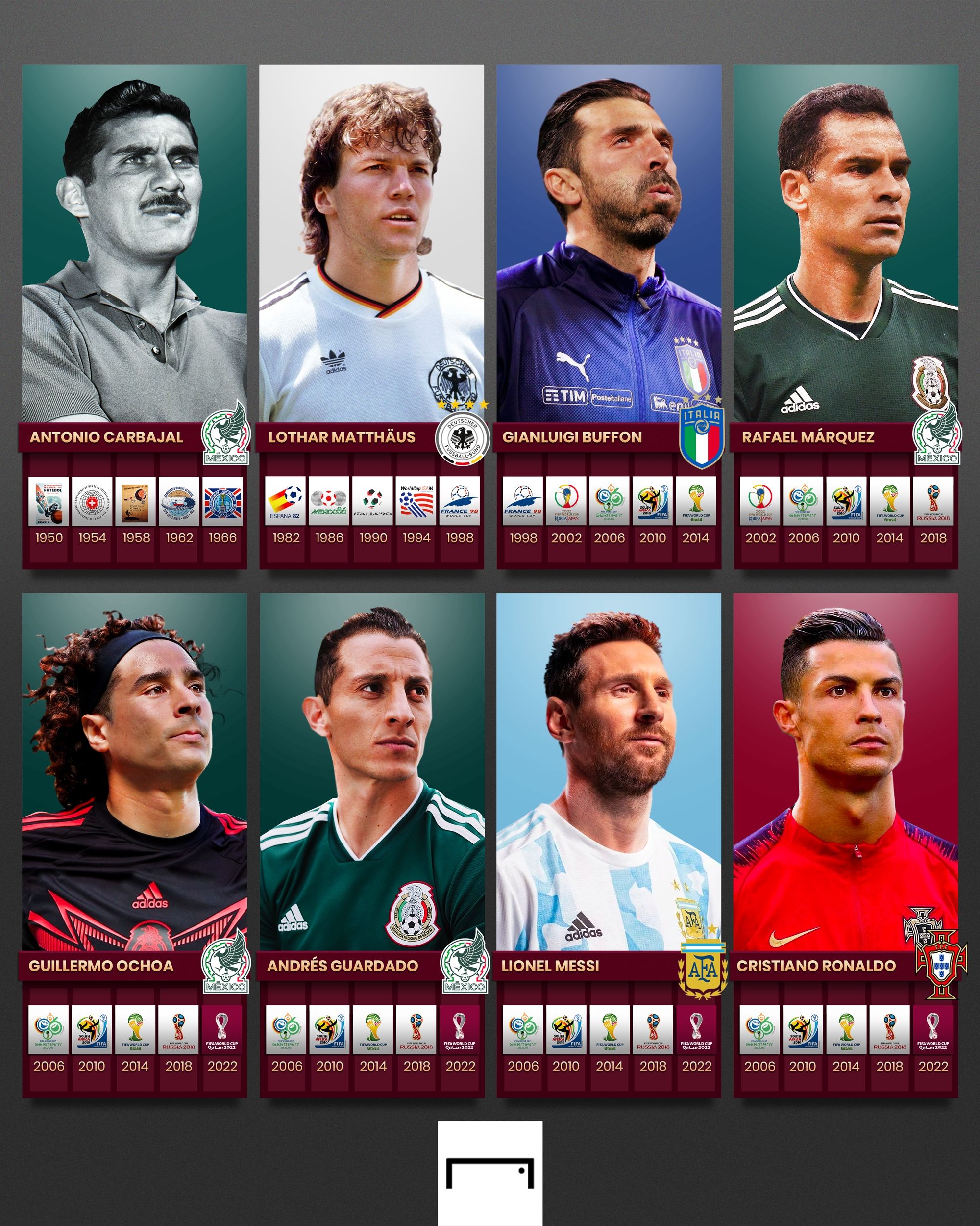 Futbolistas mas presencias en Mundiales