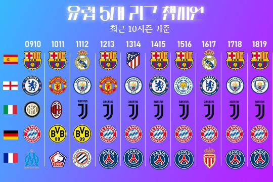 Champions of Europe Top 5 Leagues(Last 10 Seasons)