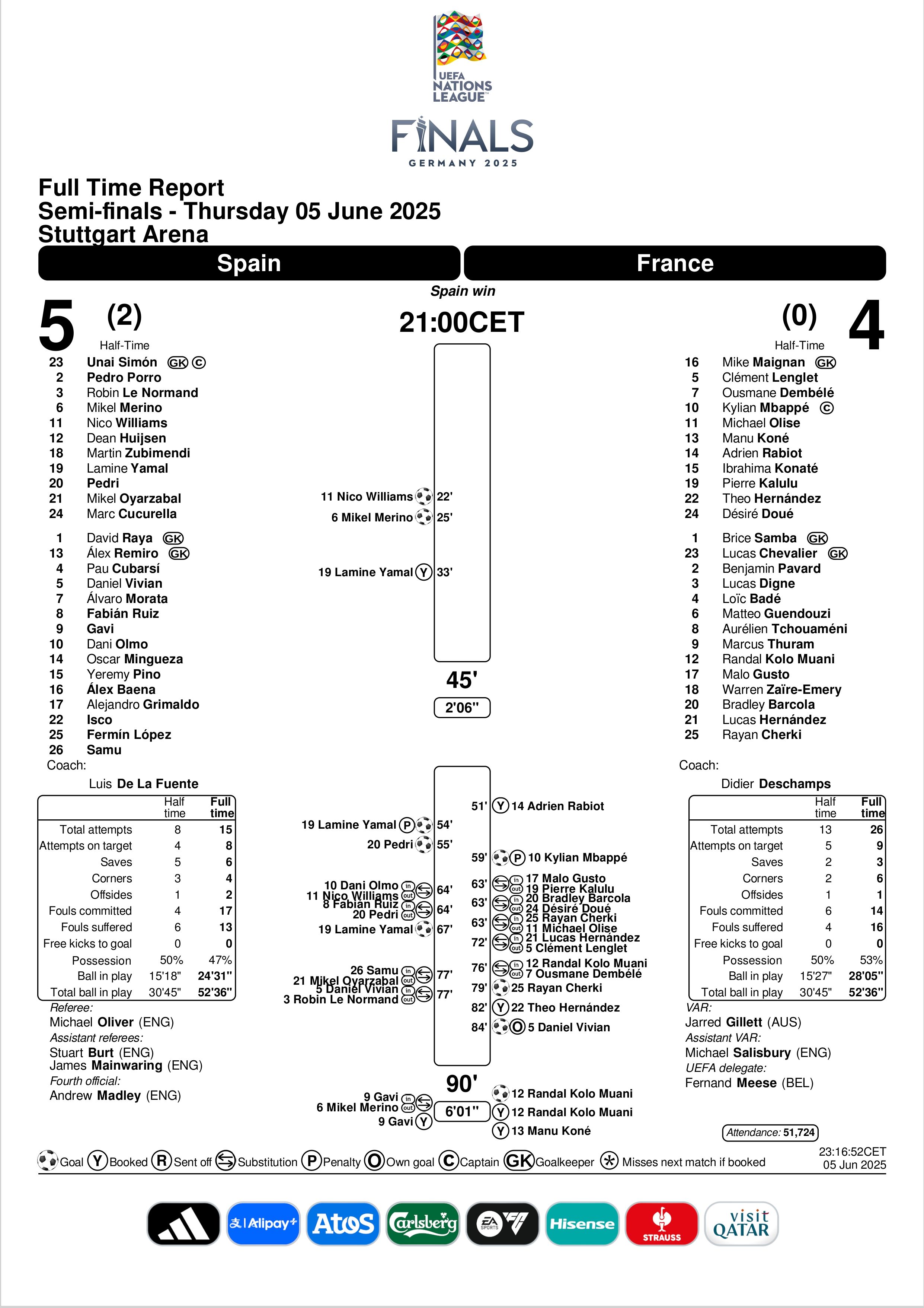Match Summary Spain vs France UEFA Nations League 2025