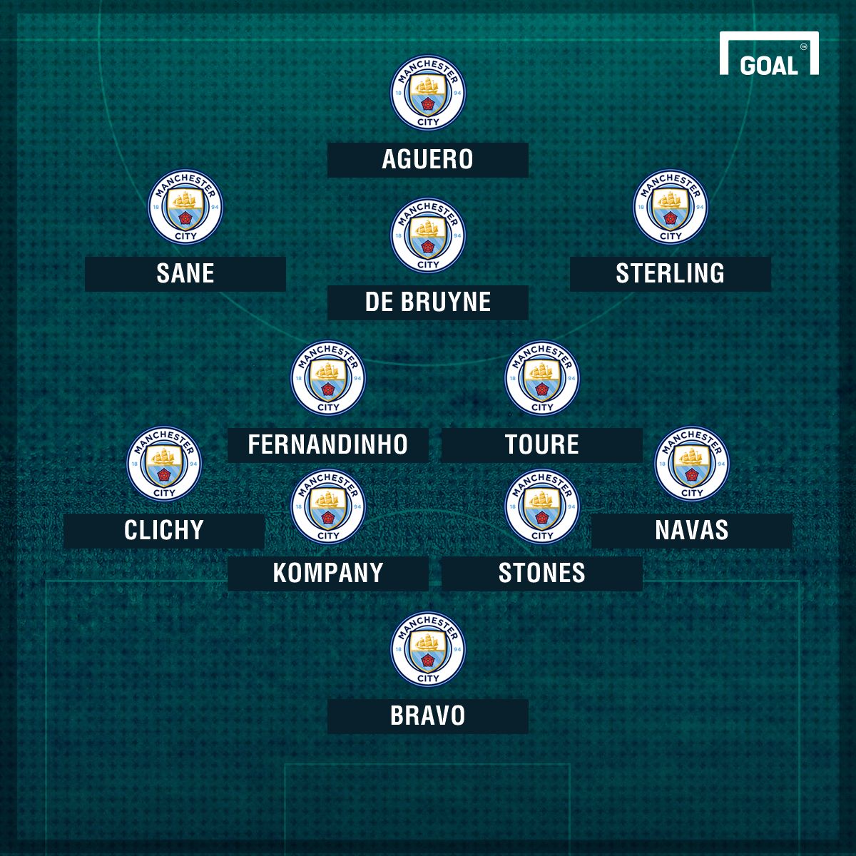 Man City possible XI