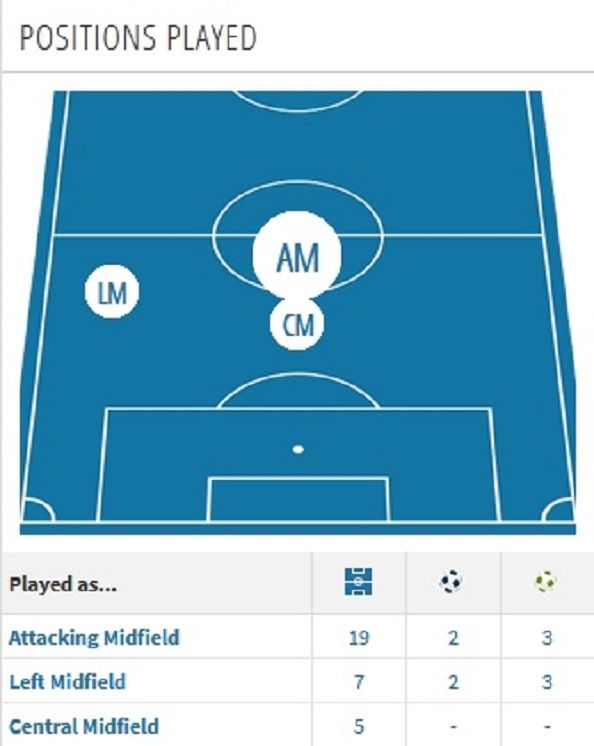에밀 스미스 로우 PL 통산 포지션별 출전 수