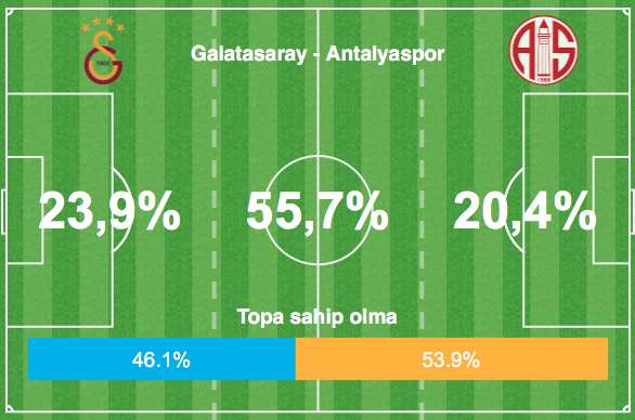Galatasaray Antalyaspor Action Areas