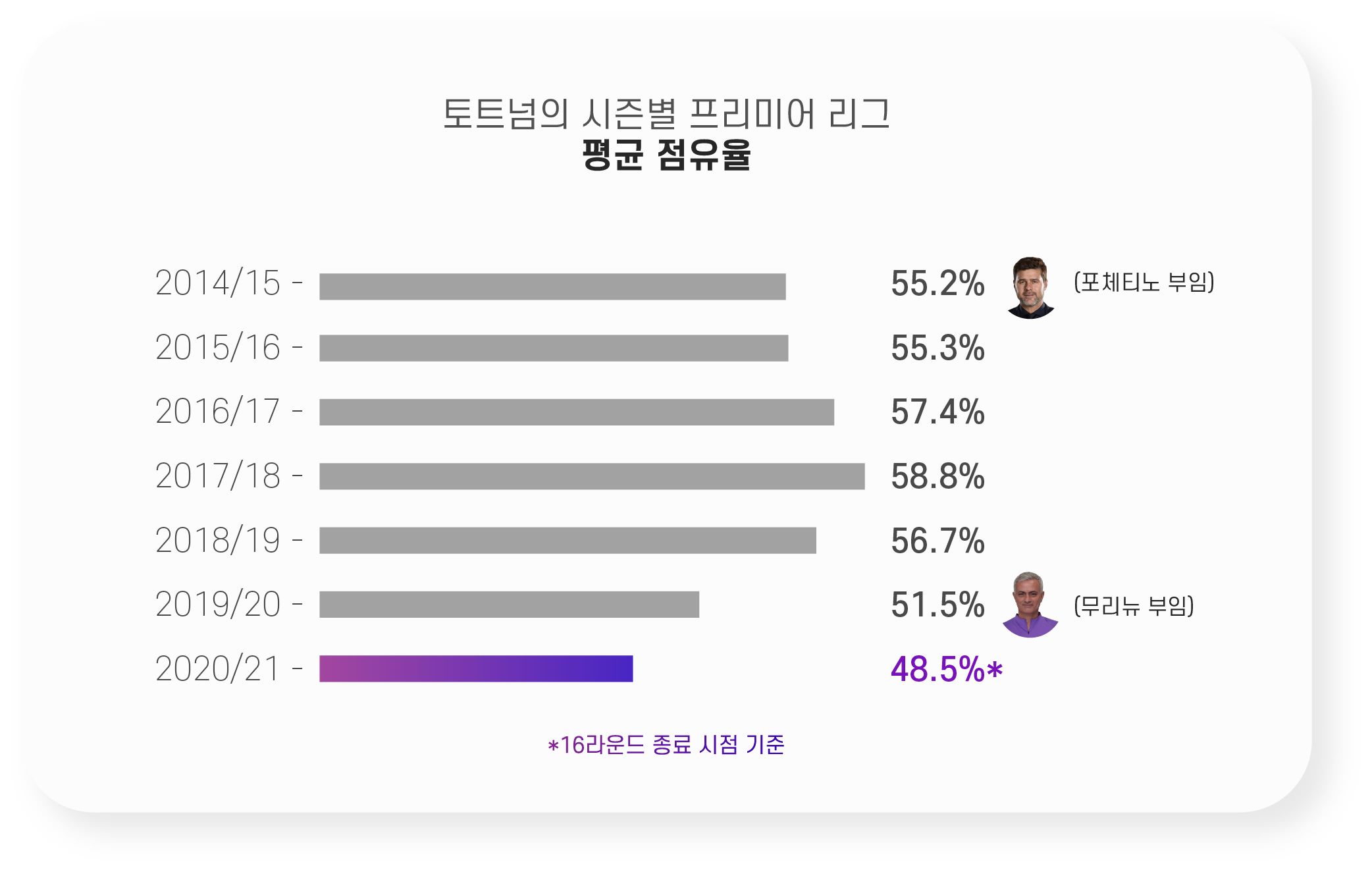 토트넘 점유율