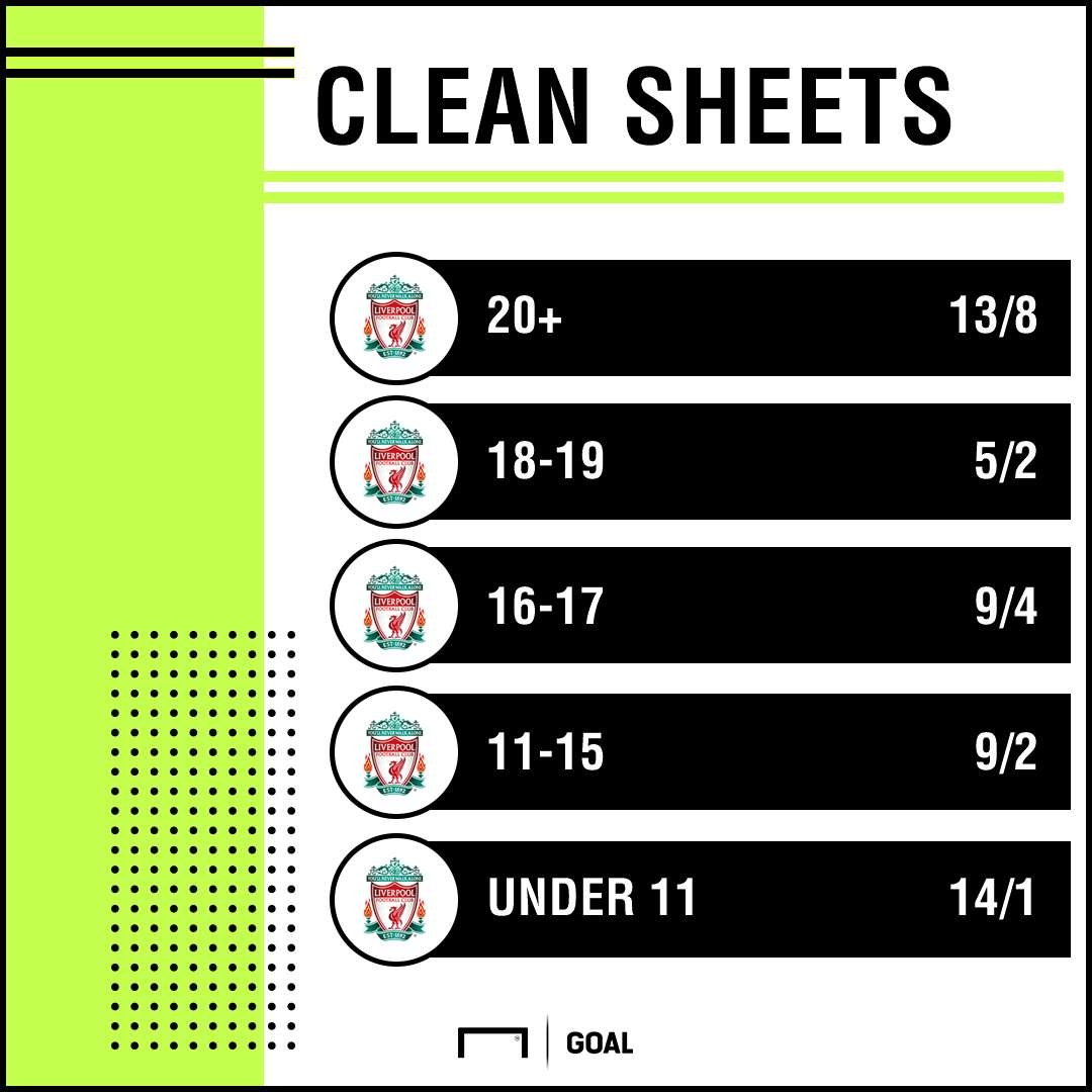 Alisson Clean sheets odds graphic