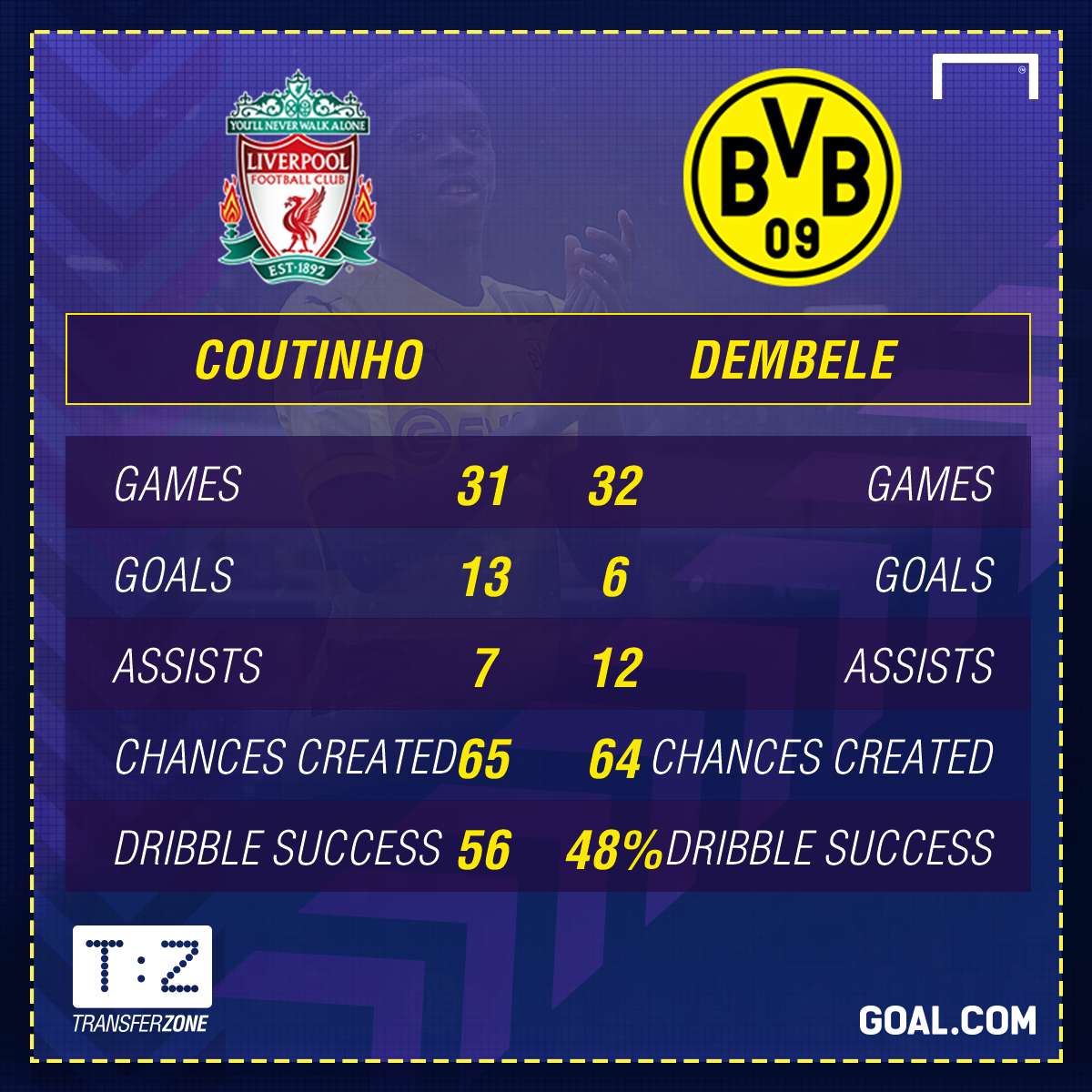 GFX Coutinho Dembele Comparison