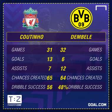GFX Coutinho Dembele Comparison