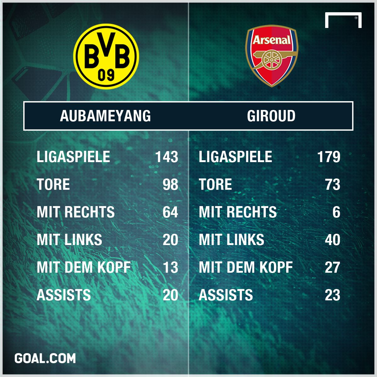 Aubameyang vs. Giroud