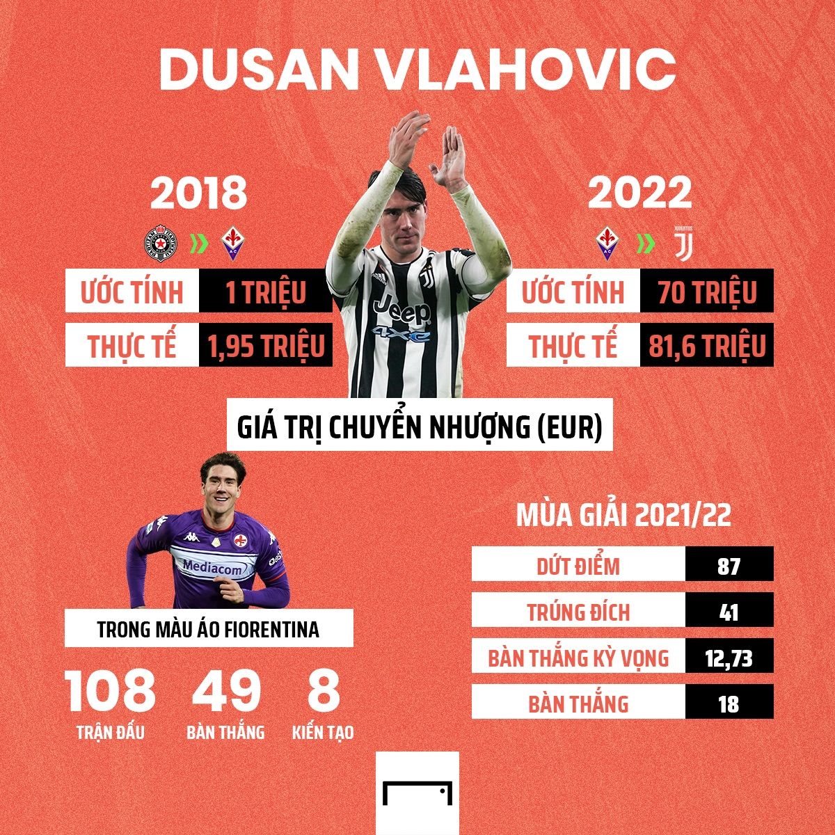 Dusan Vlahovic stat Goal Vietnam