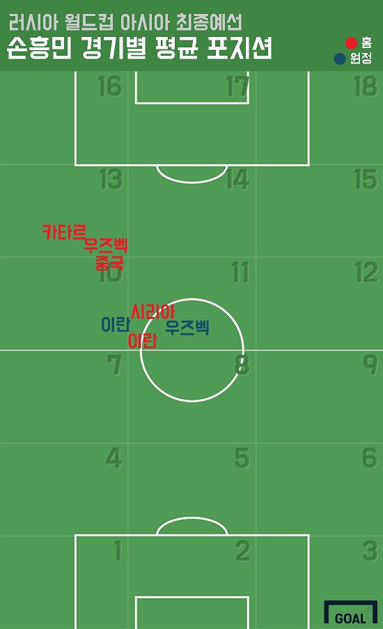 Son Heung-min average positions WCQ