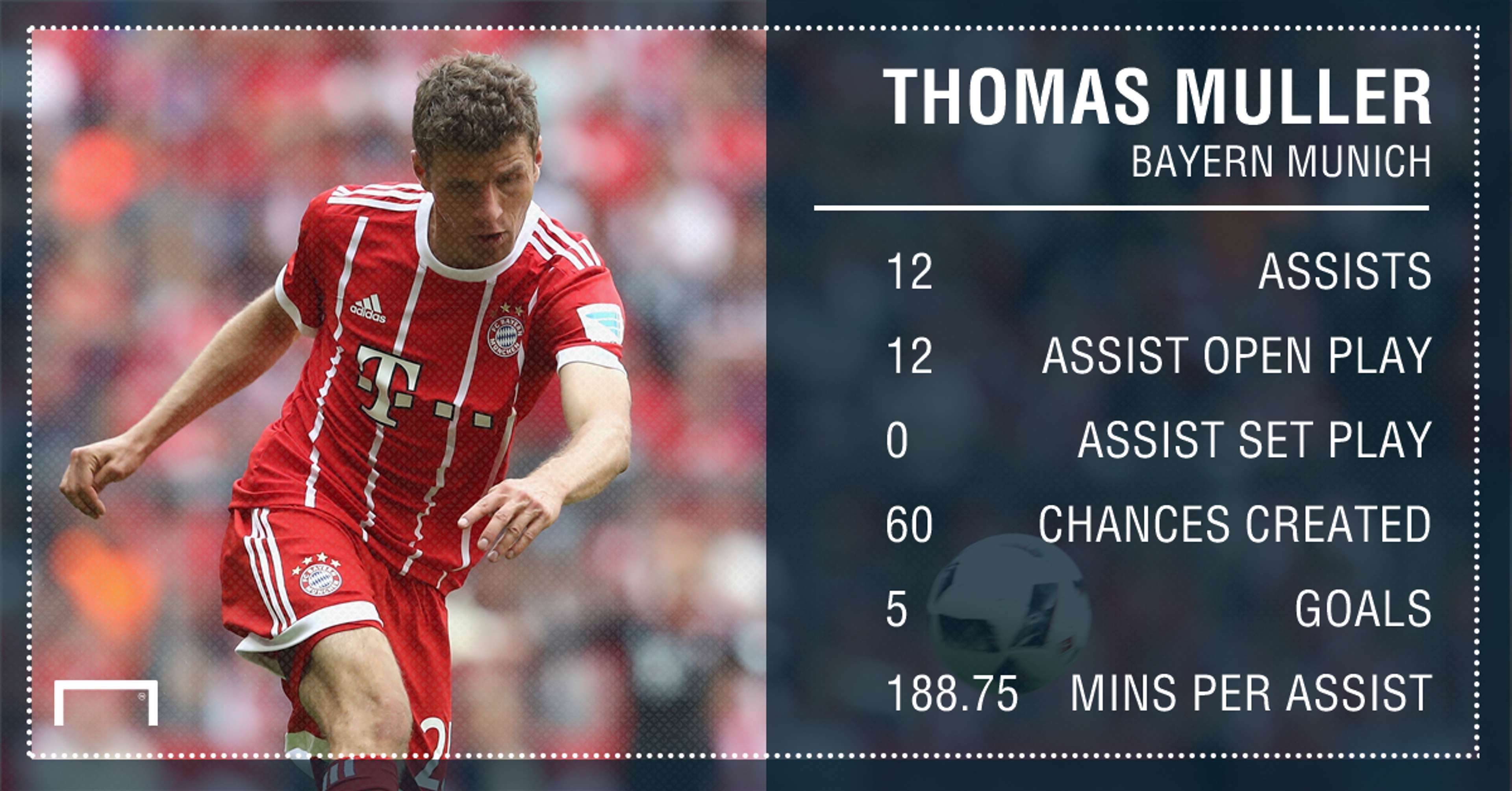 Thomas Muller Bayern Munich assists 16 17