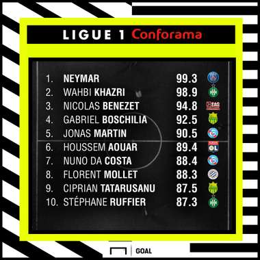 L1 Performance Index MD7 top 10
