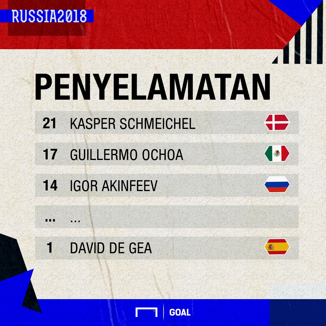 GFXID Penyelamatan Kiper Piala Dunia 2018 hingga 1 Juli 2018