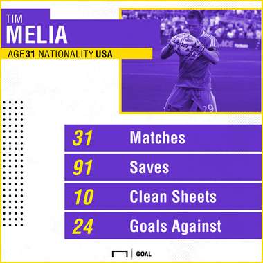 Melia stats