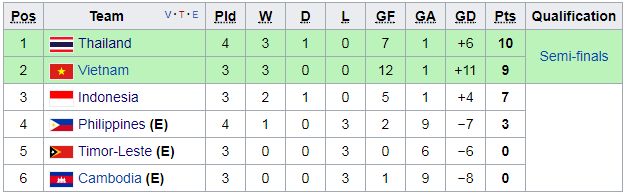 BXH Bảng B SEA Games 29 tạm thời