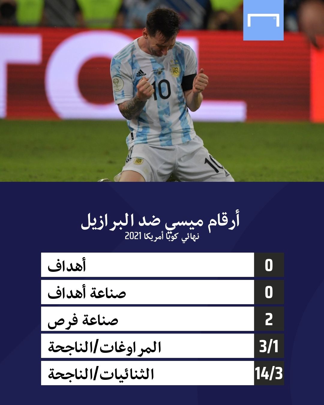 Messi numbers vs Brazil Copa America final 2021