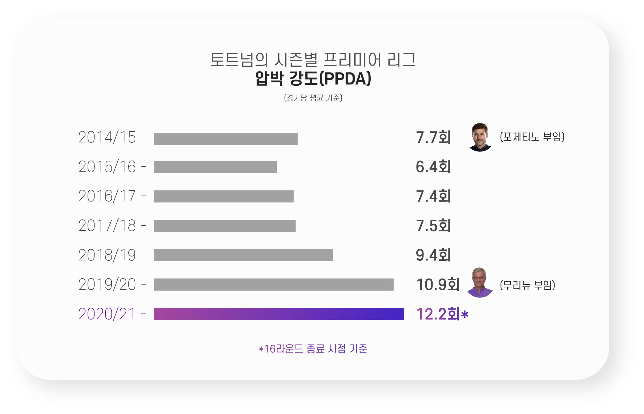 토트넘 압박 강도