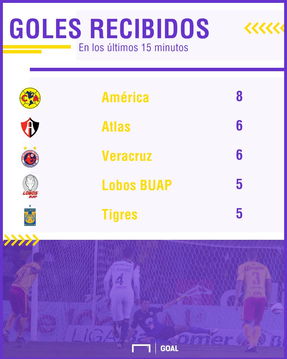 goles recibido ultimos 15