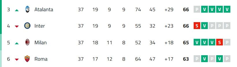 Classifica Serie A Champions