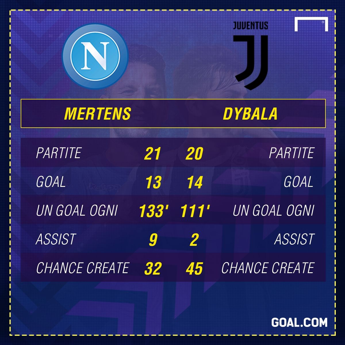Mertens Dybala