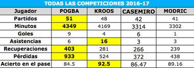 COMPARATIVA POGBA RM