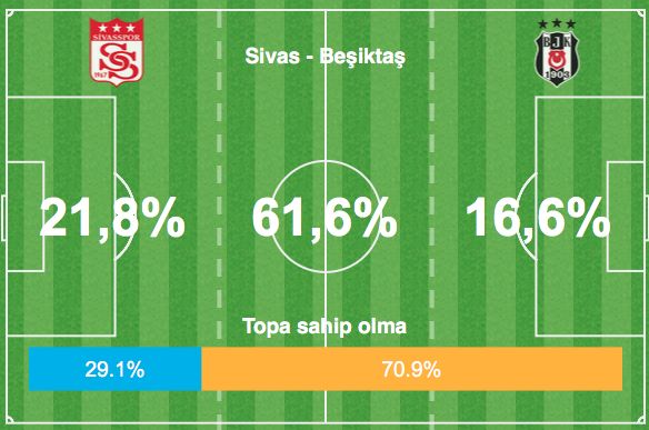 Sivasspor Besiktas Action Areas