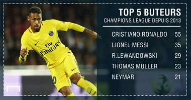 Neymar Stats Ligue des champions