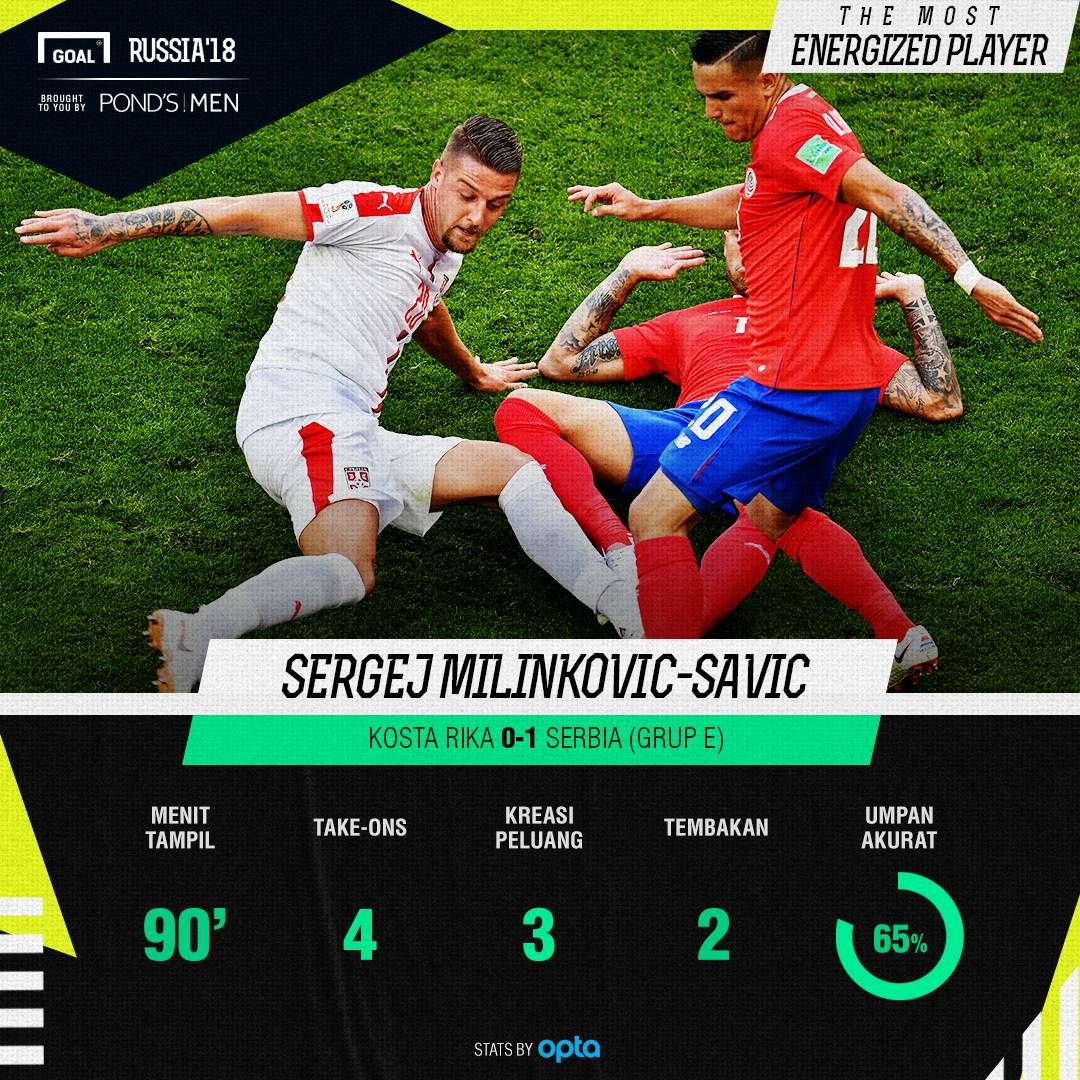 The Most Energized Player Kosta Rika vs Serbia