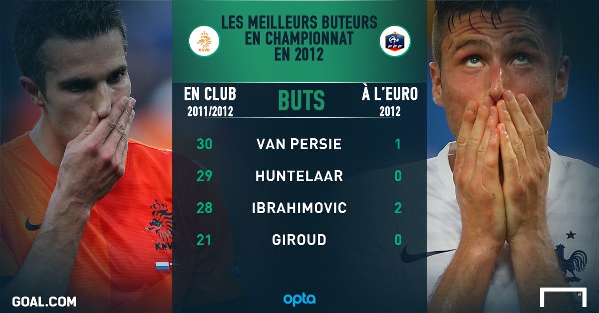 PS buteurs euros
