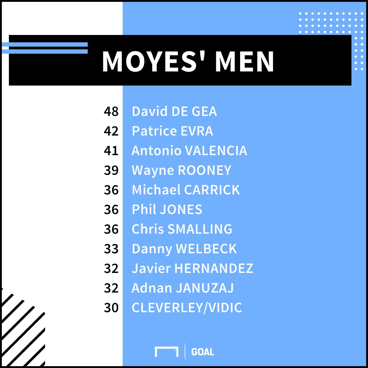 Manchester United David Moyes