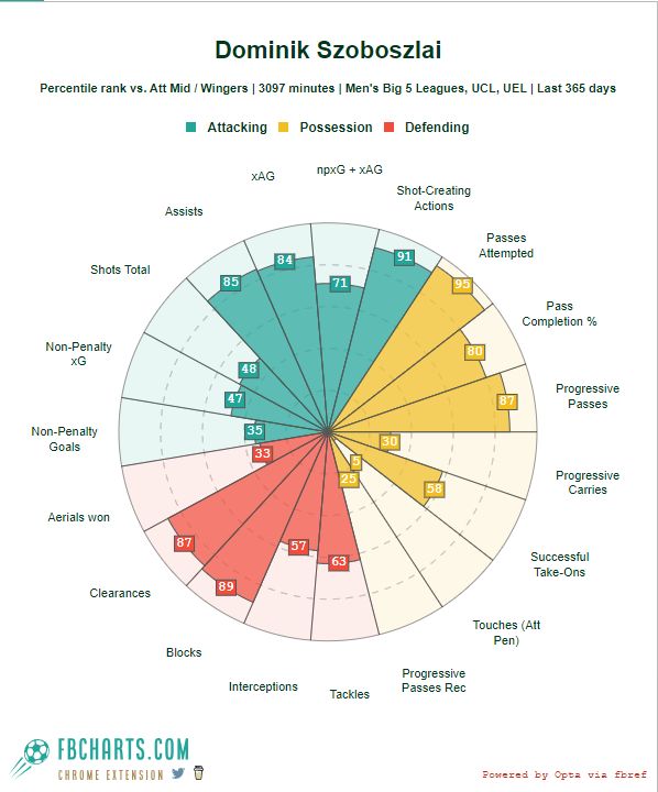 Dominik Szoboszlai FBref slice
