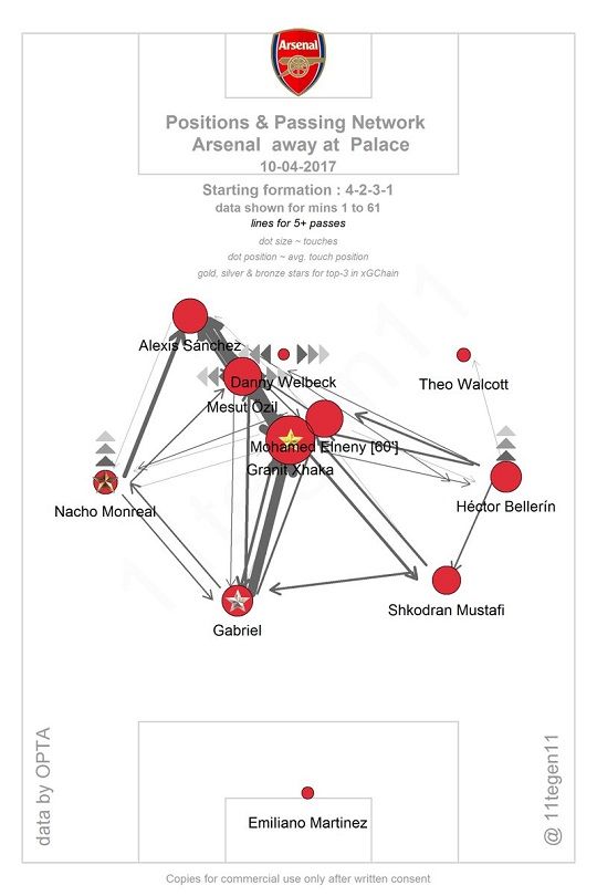 Arsenal Positions & Passing Network (at Palace away)