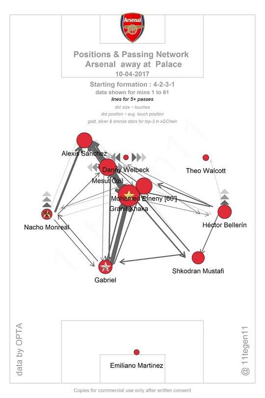 Arsenal Positions & Passing Network (at Palace away)